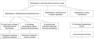 Как объединить основные показатели качества образования в дошкольном учреждении Качество образования в детском саду по фгос